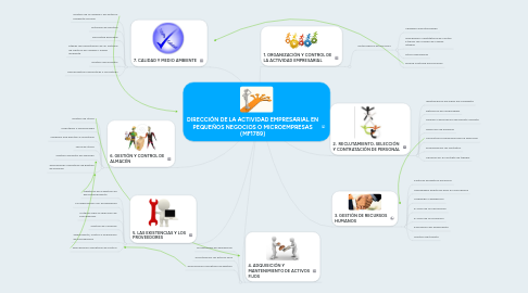 Mind Map: DIRECCIÓN DE LA ACTIVIDAD EMPRESARIAL EN PEQUEÑOS NEGOCIOS O MICROEMPRESAS (MF1789)