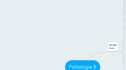 Mind Map: Politologie B