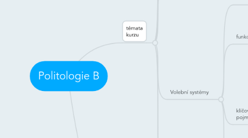 Mind Map: Politologie B