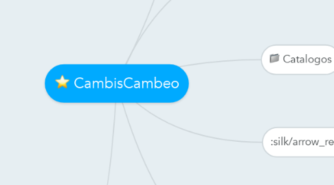Mind Map: CambisCambeo