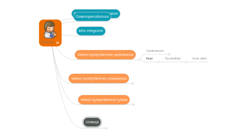 Mind Map: VES Heinola