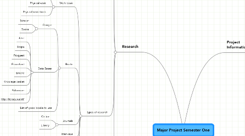 Mind Map: Major Project Semester One