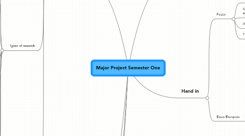 Mind Map: Major Project Semester One