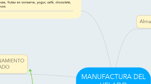 Mind Map: MANUFACTURA DEL HELADO