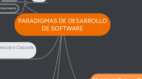 Mind Map: PARADIGMAS DE DESARROLLO DE SOFTWARE