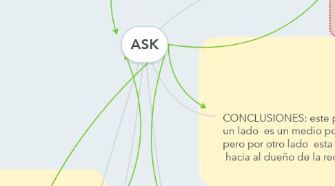 Mind Map: ASK