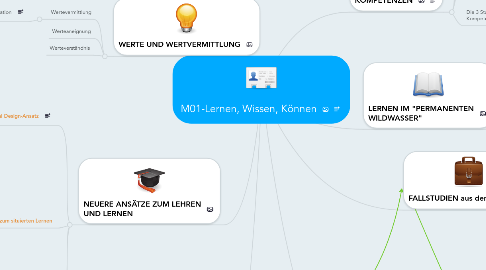 Mind Map: M01-Lernen, Wissen, Können