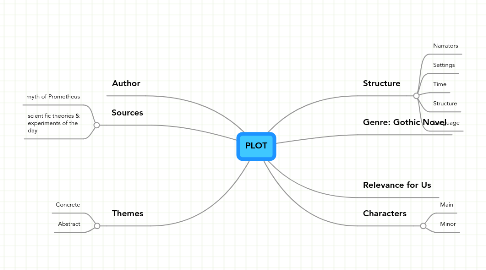 Mind Map: PLOT