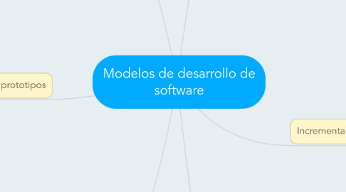 Mind Map: Modelos de desarrollo de software