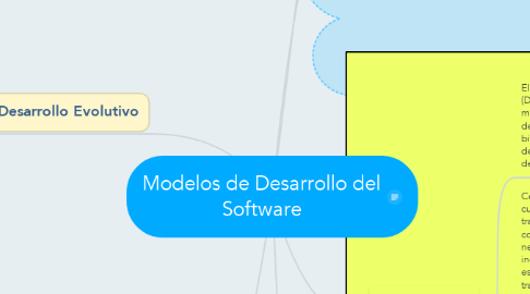 Mind Map: Modelos de Desarrollo del Software