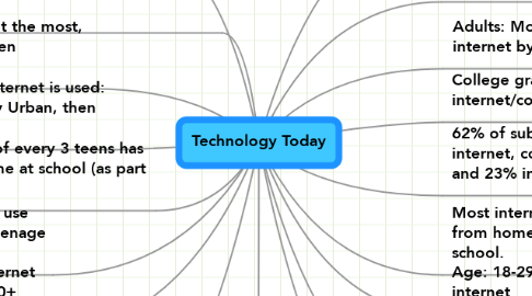 Mind Map: Technology Today