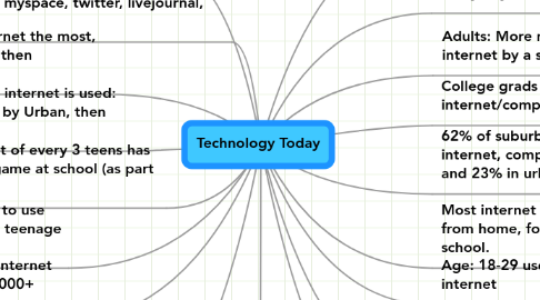 Mind Map: Technology Today