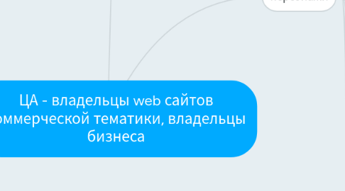 Mind Map: ЦА - владельцы web сайтов коммерческой тематики, владельцы бизнеса