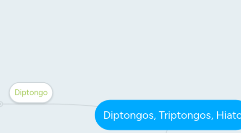 Mind Map: Diptongos, Triptongos, Hiato