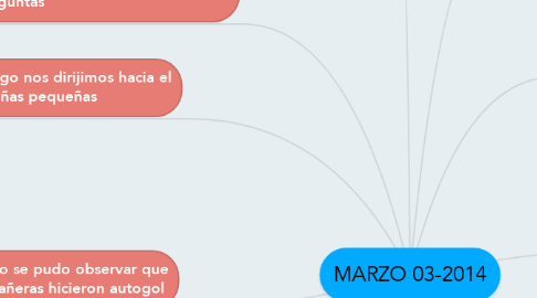 Mind Map: MARZO 03-2014
