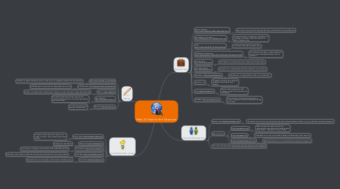 Mind Map: Web 2.0 Tools for the Classroom