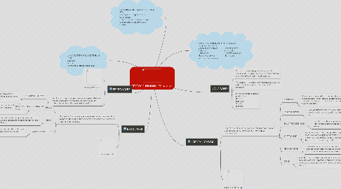 Mind Map: TEXTOS FUNCIONALES