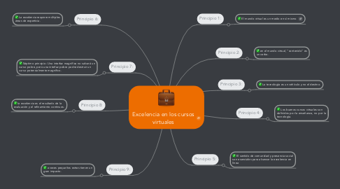 Mind Map: Excelencia en los cursos virtuales