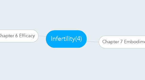 Mind Map: Infertility(4)