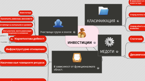 Mind Map: ИНВЕСТИЦИИ