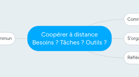 Mind Map: Coopérer à distance Besoins ? Tâches ? Outils ?