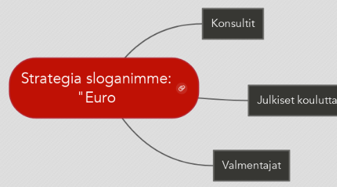 Mind Map: Strategia sloganimme: "Euro