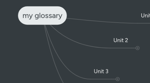 Mind Map: my glossary