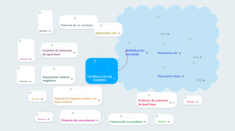 Mind Map: POTENCIA DE UN NÚMERO