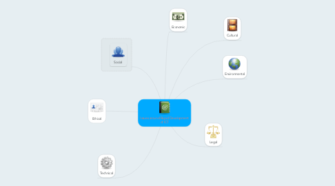 Mind Map: Issues around Rapid Development of ICT