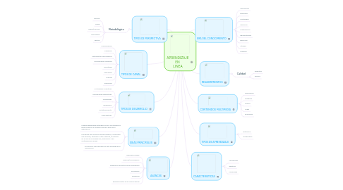 Mind Map: APRENDIZAJE EN LINEA