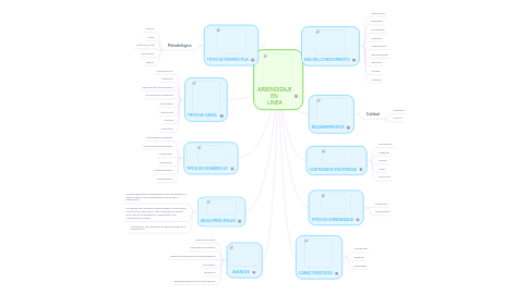 Mind Map: APRENDIZAJE EN  LINEA