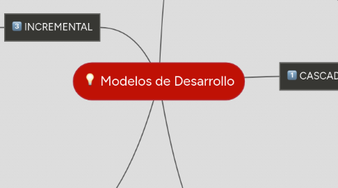 Mind Map: Modelos de Desarrollo