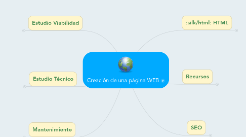 Mind Map: Creación de una página WEB