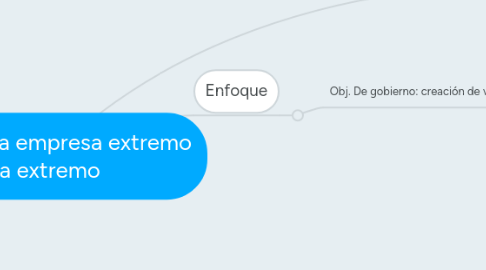 Mind Map: Cubrir a la empresa extremo a extremo