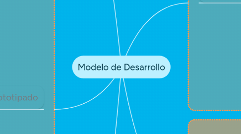 Mind Map: Modelo de Desarrollo