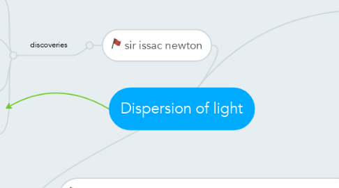Mind Map: Dispersion of light