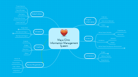 Mind Map: Maya Clinic  Information Management System