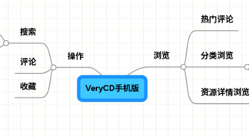 Mind Map: VeryCD手机版