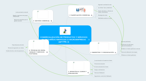 Mind Map: COMERCIALIZACIÓN DE PRODUCTOS Y SERVICIOS EN PEQUEÑOS NEGOCIOS O MICROEMPRESAS (MF1790_3)