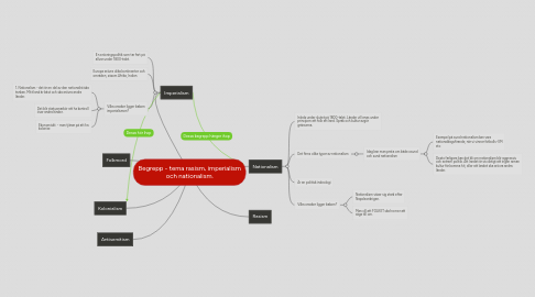 Mind Map: Begrepp - tema rasism, imperialism och nationalism.