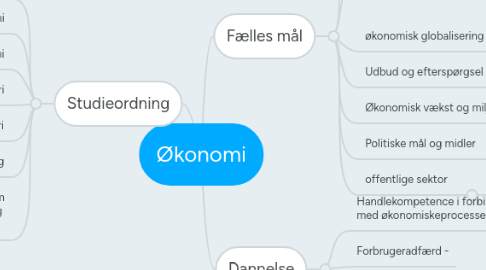 Mind Map: Økonomi