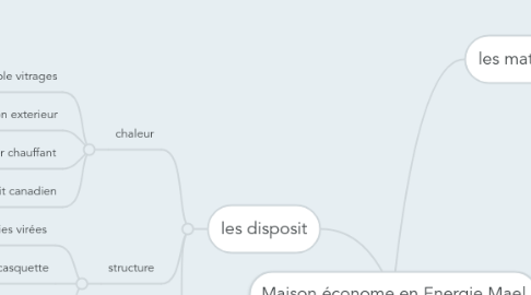 Mind Map: Maison économe en Energie Mael