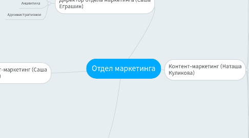 Mind Map: Отдел маркетинга