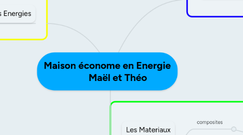 Mind Map: Maison économe en Energie Maël et Théo