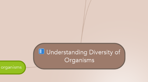 Mind Map: Understanding Diversity of Organisms