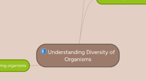 Mind Map: Understanding Diversity of Organisms