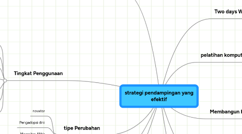 Mind Map: strategi pendampingan yang efektif