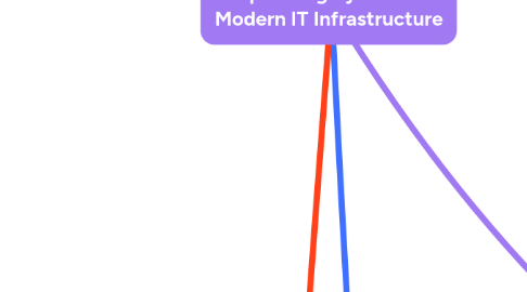 Operating System in Modern IT Infrastructure | MindMeister Mind map