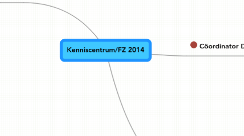 Mind Map: Kenniscentrum/FZ 2014