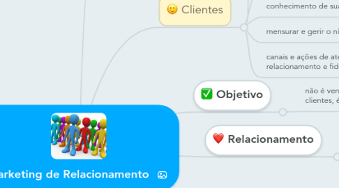 Mind Map: Marketing de Relacionamento